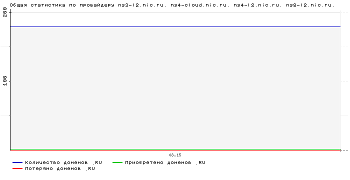 ���������� �� ���������� ns3-l2.nic.ru. ns4-cloud.nic.ru. ns4-l2.nic.ru. ns8-l2.nic.ru.